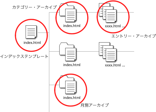 テンプレート作成の基本、イメージ図
