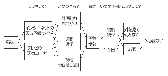 天気予報のラダリング手法図
