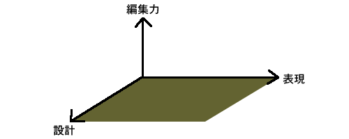 設計と表現と編集力の概念