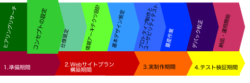 Webサイト制作の流れ