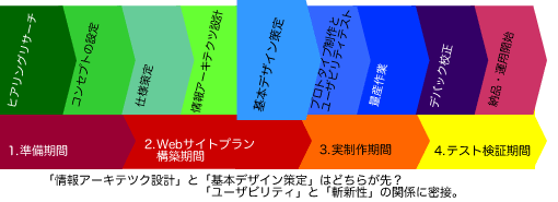 Webサイト制作の流れ