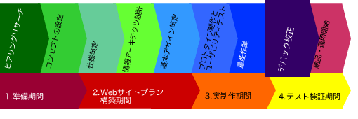 Webサイト制作の流れ