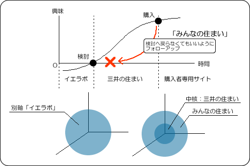 ユーザーの一般的動向から、その時期に合うサイトを提供するイメージ図