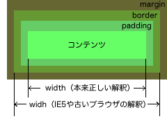widthプロパティの概念