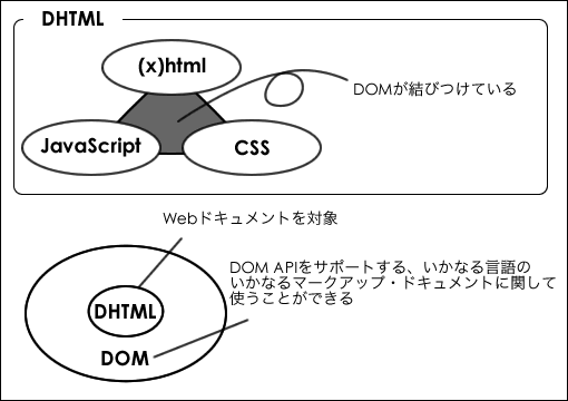 DOMとJavascript